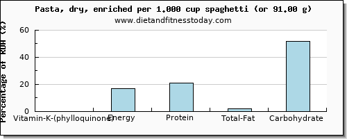 vitamin k (phylloquinone) and nutritional content in vitamin k in pasta